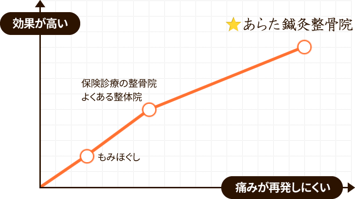 あらた鍼灸整骨院の特徴(図)