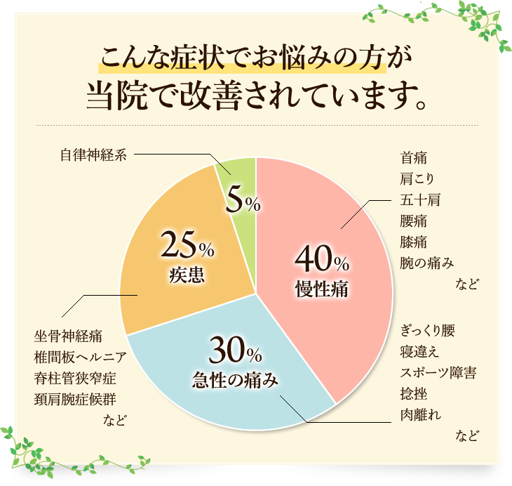 こんな症状でお悩みの方が当院で改善されています。