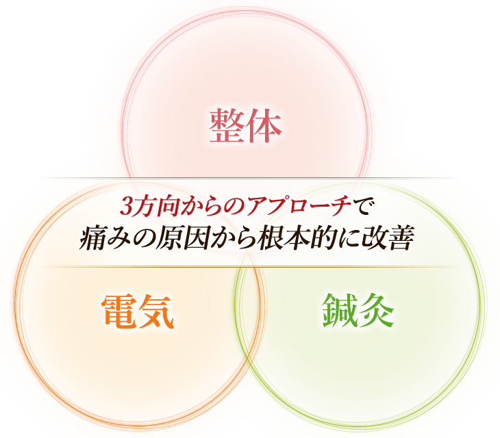 3方向からのアプローチで痛みの原因から根本的に改善